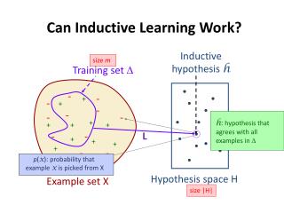 Can Inductive Learning Work?