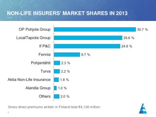 Non-life insurers' market shares in 2013