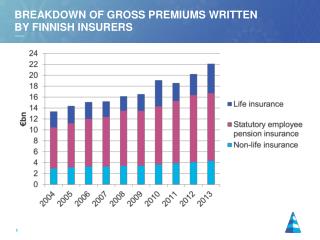 Breakdown of gross premiums written by Finnish insurers