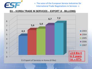 EU – Korea Trade in Services – Export (€ - Billions)