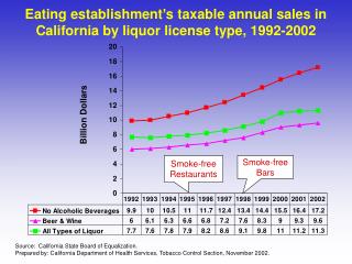 Eating establishment’s taxable annual sales in California by liquor license type, 1992-2002