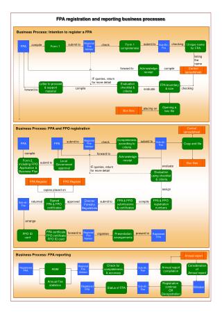 FPA registration and reporting business processes