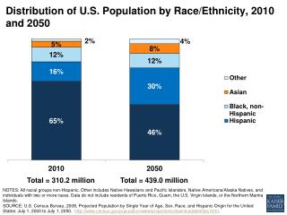 Distribution of U.S. Population by Race/Ethnicity, 2010 and 2050