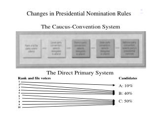 Changes in Presidential Nomination Rules