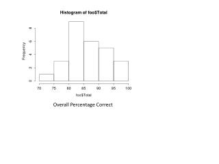 Overall Percentage Correct