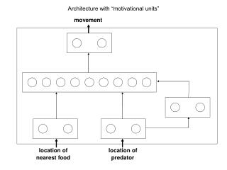 Architecture with “motivational units”