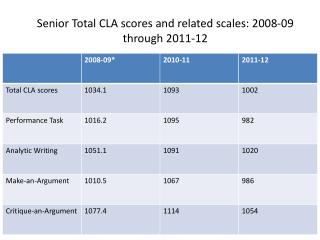 Senior Total CLA scores and related scales: 2008-09 through 2011-12
