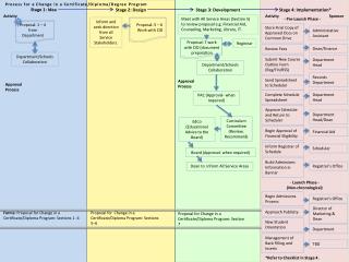 Forms: Proposal for Change in a Certificate/Diploma Program: Sections 1 -4