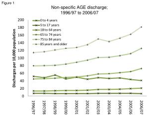 Non-specific AGE discharge; 1996/97 to 2006/07
