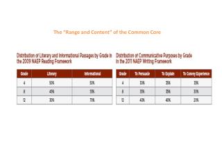 The “Range and Content” of the Common Core