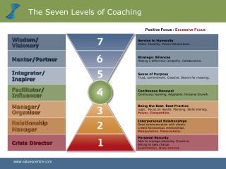 Seven Levels of Coaching bvc