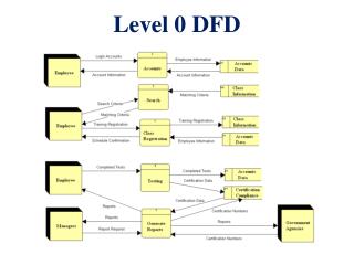 Level 0 DFD