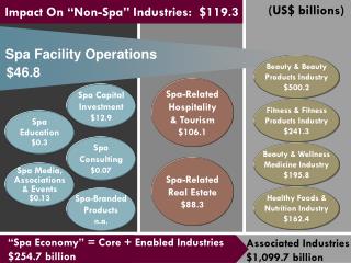 Associated Industries $1,099.7 billion