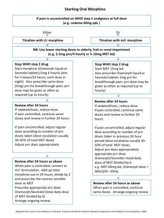 Starting Oral Morphine