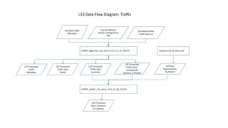 L33 Data Flow Diagram: Traffic