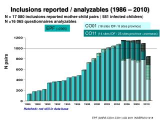 Inclusions reported / analyzables (1986 – 2010)