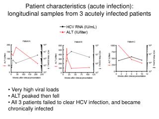 Patient characteristics (acute infection): longitudinal samples from 3 acutely infected patients