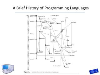 A Brief History of Programming Languages