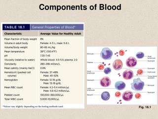 Components of Blood