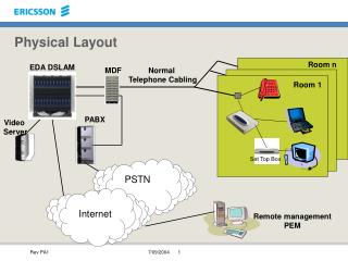 Physical Layout