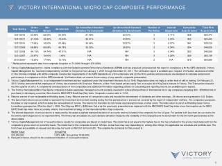 Victory International Micro Cap Composite Performance