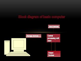 Block diagram of basic computer