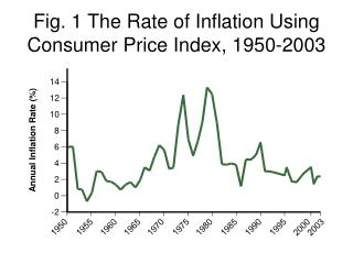 Fig. 1 The Rate of Inflation Using Consumer Price Index, 1950-2003