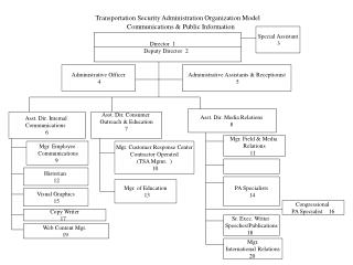 Transportation Security Administration Organization Model