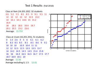 Test 1 Results (Fall 2010)