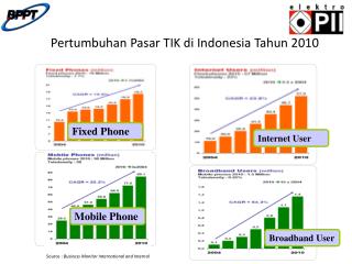 Source : Business Monitor International and Internal