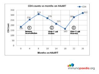 declining CD4 TDF ddI