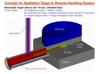 Concept for Spallation Target &amp; Remote-Handling System
