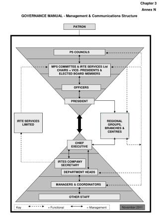 Chapter 3 						 Annex N GOVERNANCE MANUAL - Management &amp; Communications Structure