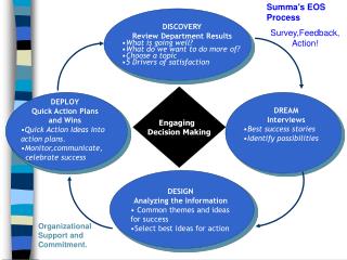 Engaging Decision Making