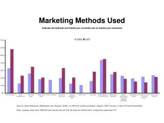 Marketing Methods Used