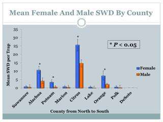 Mean Female And Male SWD By County