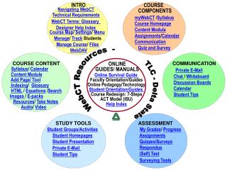 COMMUNICATION Private E-Mail Chat / Whiteboard Discussion Boards Calendar Student Tips