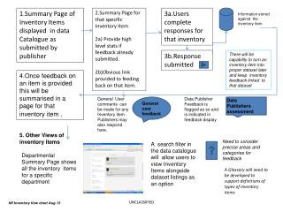 1.Summary Page of Inventory Items displayed in data Catalogue as submitted by publisher