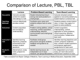 Comparison of Lecture, PBL, TBL