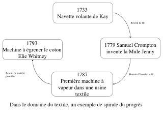 1733 Navette volante de Kay