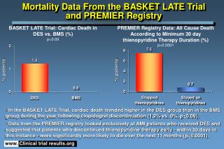 Mortality Data From the BASKET LATE Trial and PREMIER Registry