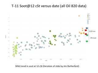 T-11 Soot@12 cSt versus date (all Oil 820 data)