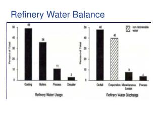 Refinery Water Balance