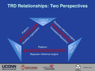 TRD Relationships: Two Perspectives