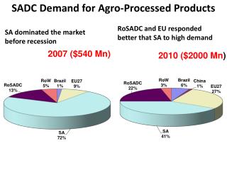 SADC Demand for Agro-Processed Products