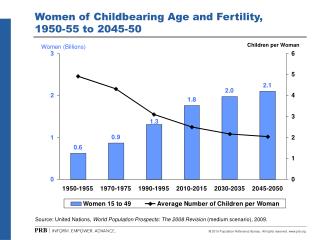Women of Childbearing Age and Fertility, 1950-55 to 2045-50