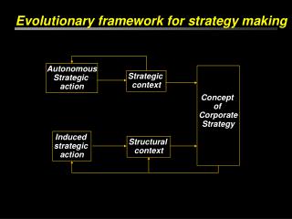 Evolutionary framework for strategy making