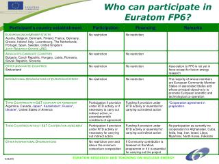Who can participate in Euratom FP6?