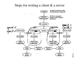 Steps for writing a client &amp; a server