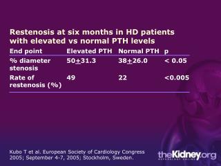 Restenosis at six months in HD patients with elevated vs normal PTH levels